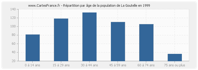 Répartition par âge de la population de La Goutelle en 1999